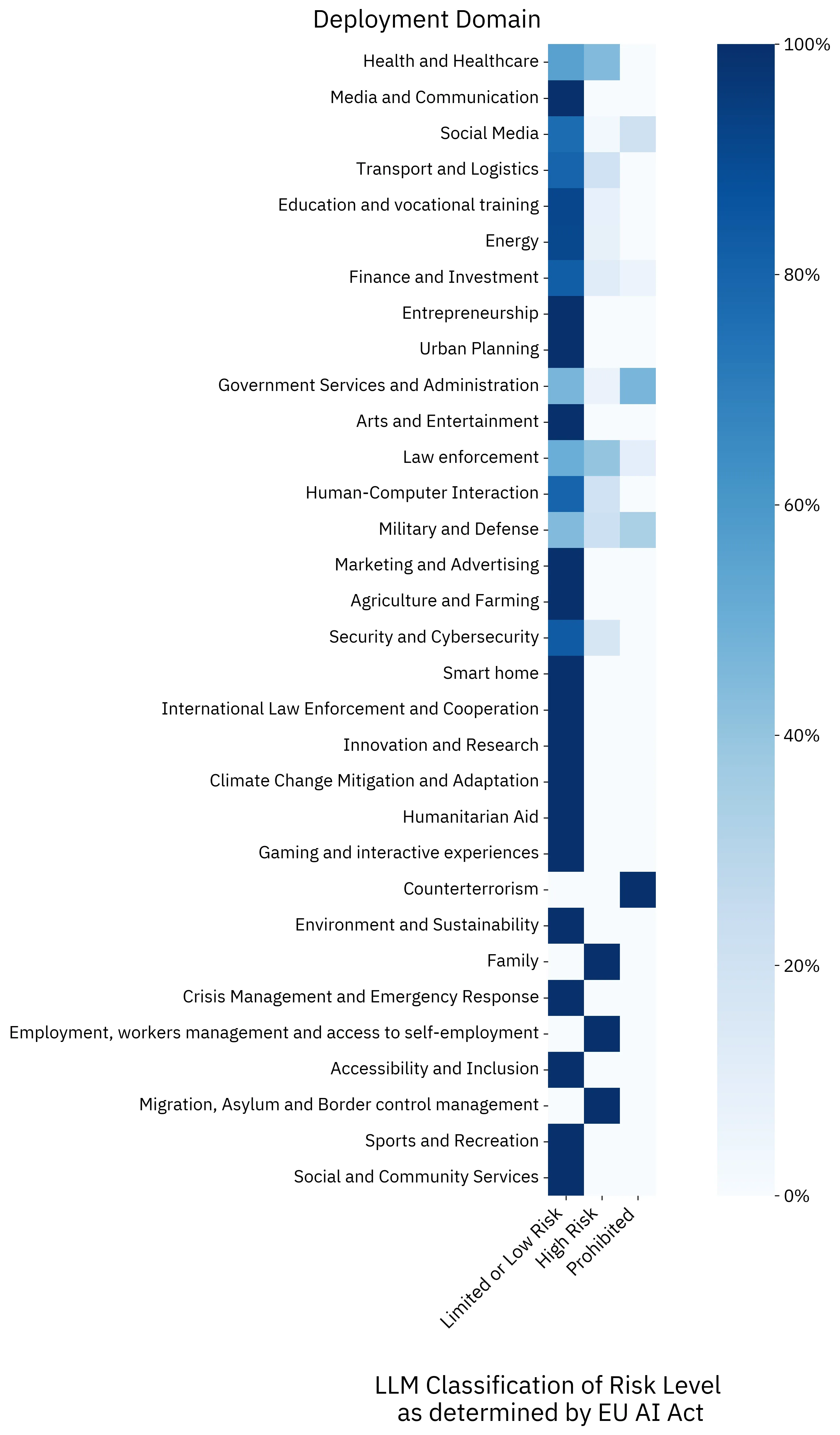 Heatmap showing distribution of EU AI Act risk classifications across deployment domains and risk categories. Prohibited practices are rare but concentrated in specific domains (e.g., biometric identification). High Risk classifications dominate in healthcare and law enforcement domains.