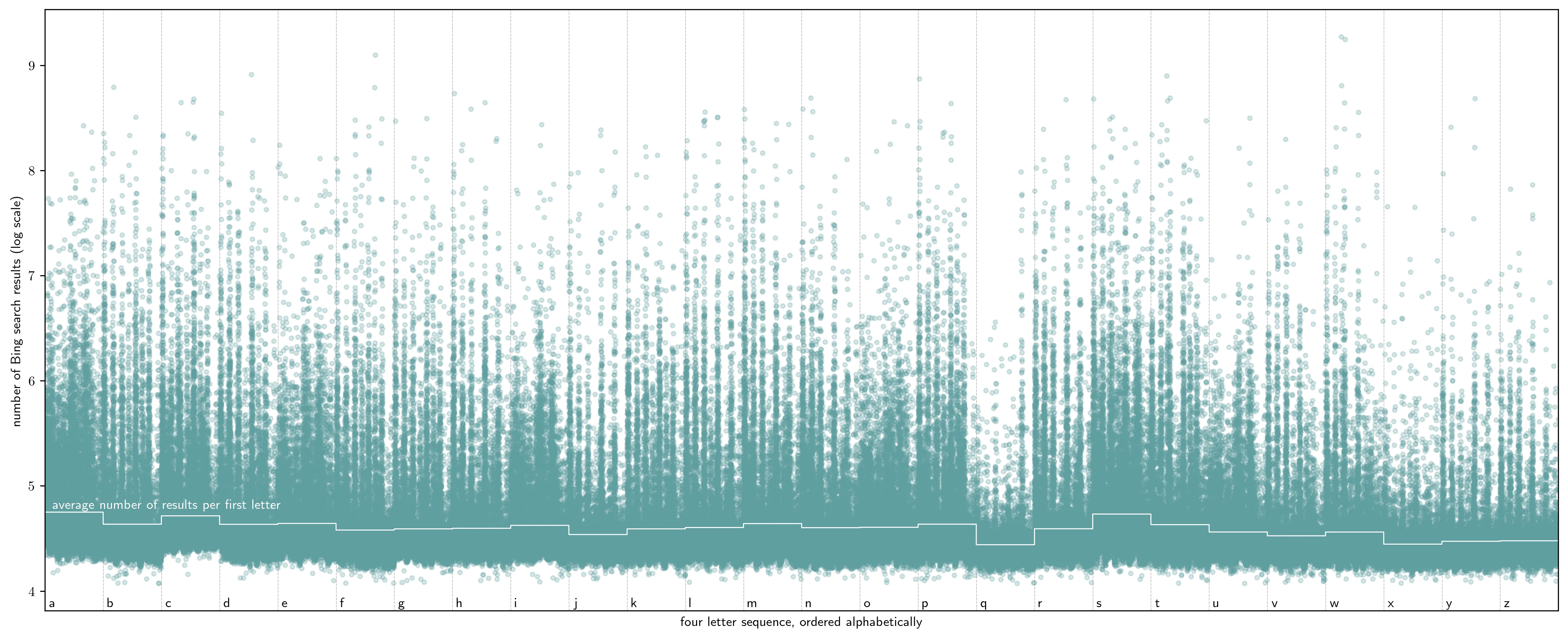 Percentile of Number of Results