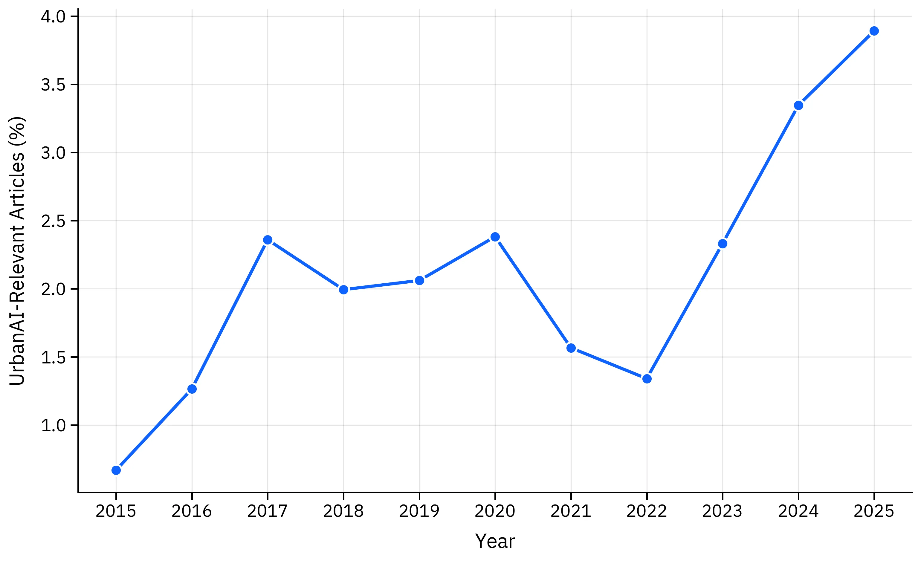 Temporal trends in AI-relevant article fraction. The proportion of articles classified as AI-relevant has increased steadily over time, with a dip during the Coronavirus pandemic, reflecting both growing AI deployment and improved media coverage of AI-related topics.
