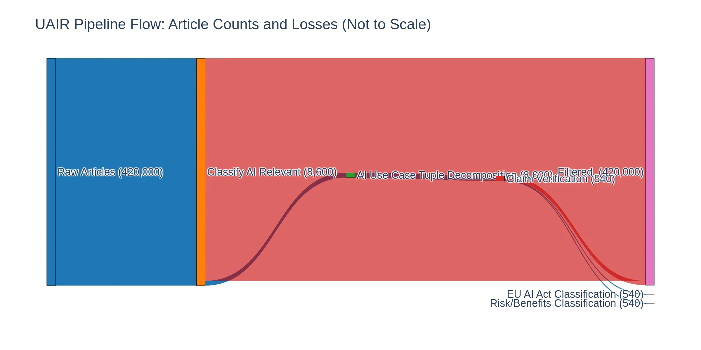 Sankey diagram showing the flow of articles through the UAIR pipeline. The diagram visualizes article counts at each stage (nodes) and the flow of articles between stages (links). Blue flows represent articles progressing through the pipeline, while red flows represent articles lost at filtering stages. The pipeline processes 29,372 input articles, filtering to 578 relevant articles at classification (98.0% loss) and further reducing to 61 verified articles at verification (89.4% loss from decomposed articles).